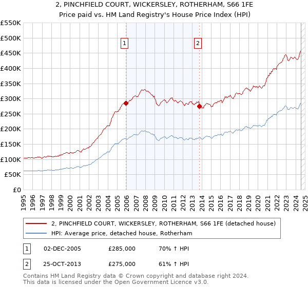 2, PINCHFIELD COURT, WICKERSLEY, ROTHERHAM, S66 1FE: Price paid vs HM Land Registry's House Price Index