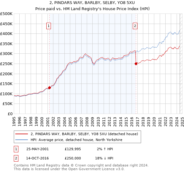 2, PINDARS WAY, BARLBY, SELBY, YO8 5XU: Price paid vs HM Land Registry's House Price Index