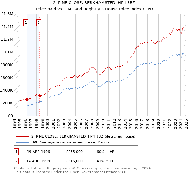 2, PINE CLOSE, BERKHAMSTED, HP4 3BZ: Price paid vs HM Land Registry's House Price Index