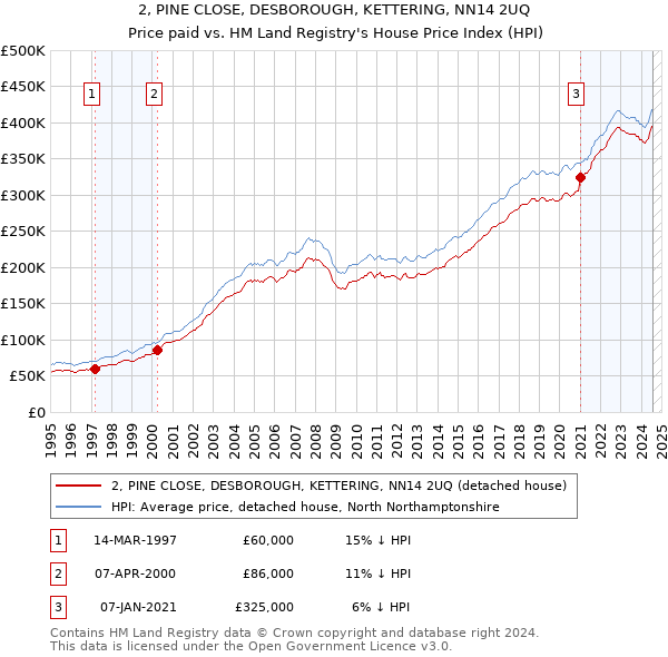 2, PINE CLOSE, DESBOROUGH, KETTERING, NN14 2UQ: Price paid vs HM Land Registry's House Price Index