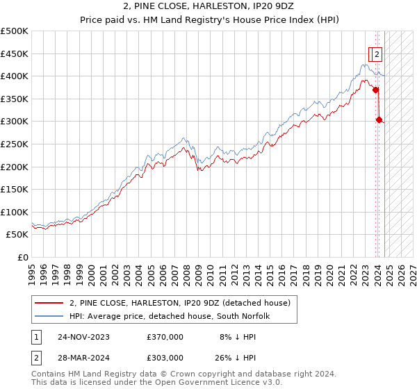 2, PINE CLOSE, HARLESTON, IP20 9DZ: Price paid vs HM Land Registry's House Price Index