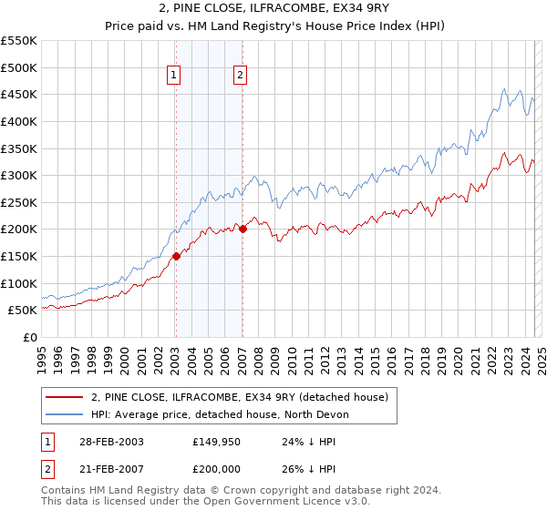 2, PINE CLOSE, ILFRACOMBE, EX34 9RY: Price paid vs HM Land Registry's House Price Index