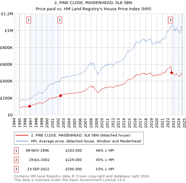 2, PINE CLOSE, MAIDENHEAD, SL6 5BN: Price paid vs HM Land Registry's House Price Index