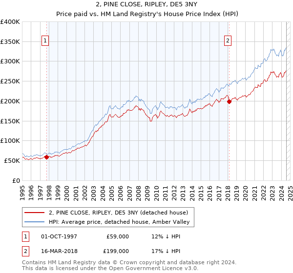 2, PINE CLOSE, RIPLEY, DE5 3NY: Price paid vs HM Land Registry's House Price Index