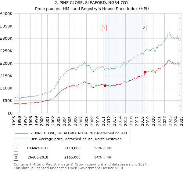 2, PINE CLOSE, SLEAFORD, NG34 7GY: Price paid vs HM Land Registry's House Price Index