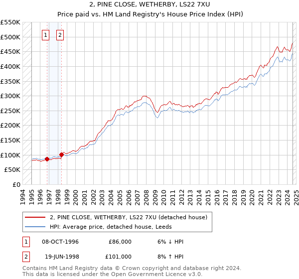 2, PINE CLOSE, WETHERBY, LS22 7XU: Price paid vs HM Land Registry's House Price Index