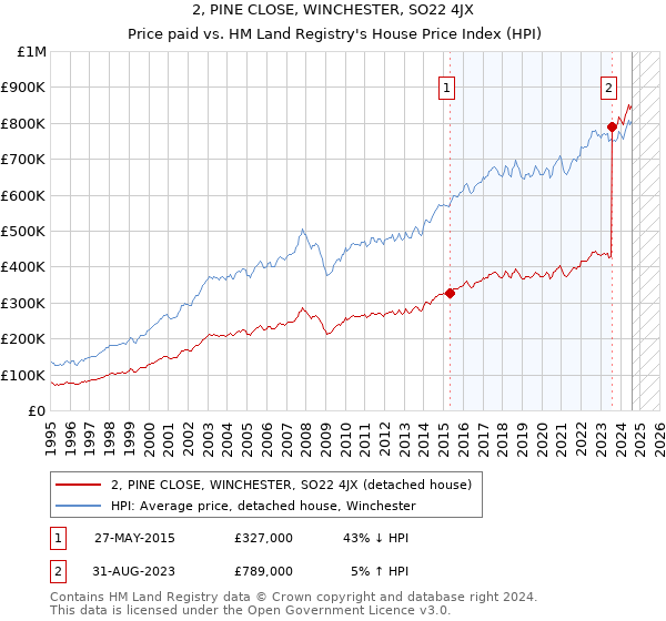 2, PINE CLOSE, WINCHESTER, SO22 4JX: Price paid vs HM Land Registry's House Price Index