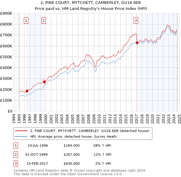 2, PINE COURT, MYTCHETT, CAMBERLEY, GU16 6EB: Price paid vs HM Land Registry's House Price Index