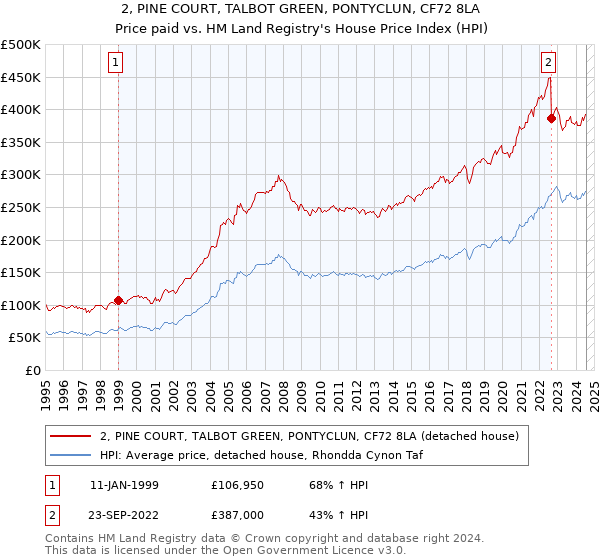 2, PINE COURT, TALBOT GREEN, PONTYCLUN, CF72 8LA: Price paid vs HM Land Registry's House Price Index