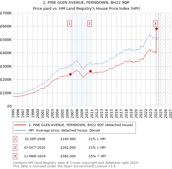 2, PINE GLEN AVENUE, FERNDOWN, BH22 9QP: Price paid vs HM Land Registry's House Price Index