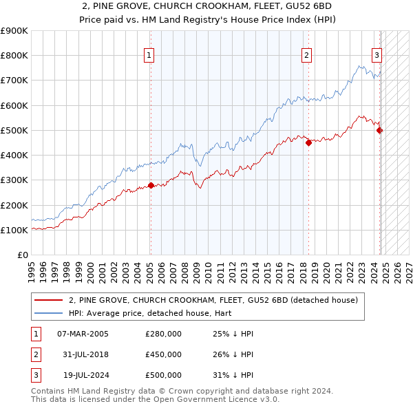 2, PINE GROVE, CHURCH CROOKHAM, FLEET, GU52 6BD: Price paid vs HM Land Registry's House Price Index