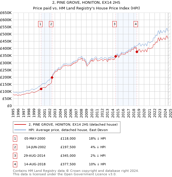 2, PINE GROVE, HONITON, EX14 2HS: Price paid vs HM Land Registry's House Price Index