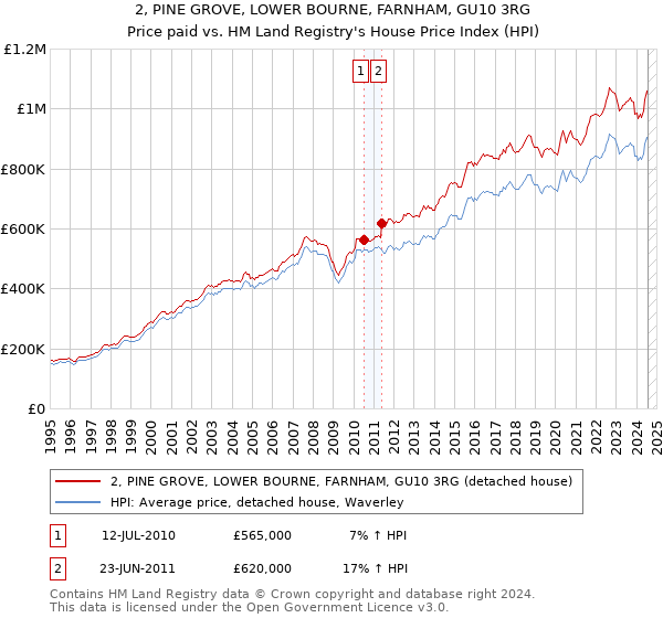 2, PINE GROVE, LOWER BOURNE, FARNHAM, GU10 3RG: Price paid vs HM Land Registry's House Price Index