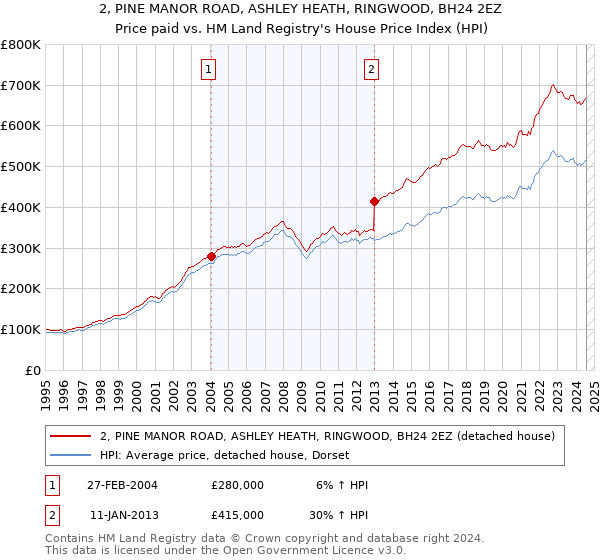 2, PINE MANOR ROAD, ASHLEY HEATH, RINGWOOD, BH24 2EZ: Price paid vs HM Land Registry's House Price Index