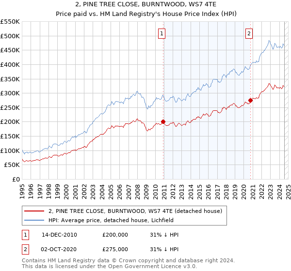 2, PINE TREE CLOSE, BURNTWOOD, WS7 4TE: Price paid vs HM Land Registry's House Price Index