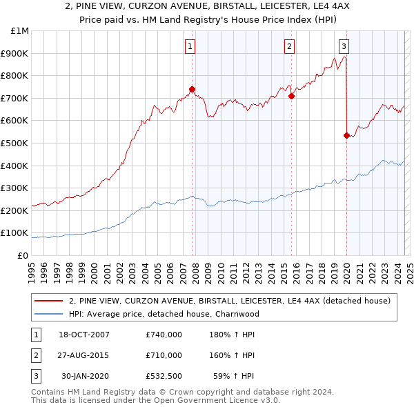 2, PINE VIEW, CURZON AVENUE, BIRSTALL, LEICESTER, LE4 4AX: Price paid vs HM Land Registry's House Price Index