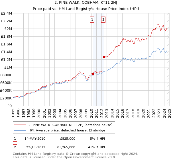 2, PINE WALK, COBHAM, KT11 2HJ: Price paid vs HM Land Registry's House Price Index