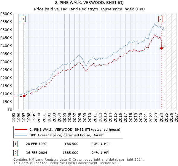 2, PINE WALK, VERWOOD, BH31 6TJ: Price paid vs HM Land Registry's House Price Index