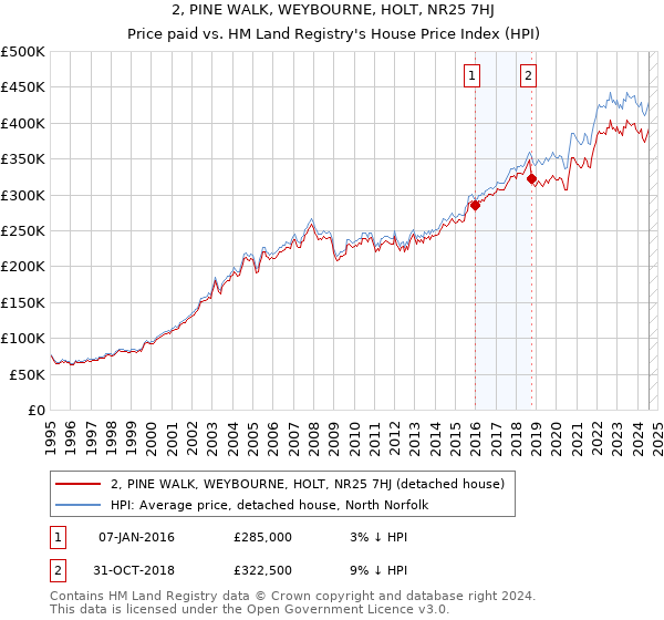 2, PINE WALK, WEYBOURNE, HOLT, NR25 7HJ: Price paid vs HM Land Registry's House Price Index