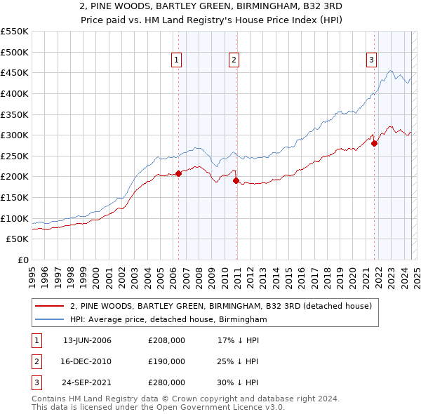 2, PINE WOODS, BARTLEY GREEN, BIRMINGHAM, B32 3RD: Price paid vs HM Land Registry's House Price Index