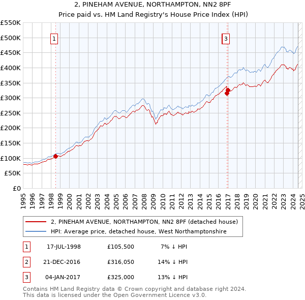 2, PINEHAM AVENUE, NORTHAMPTON, NN2 8PF: Price paid vs HM Land Registry's House Price Index