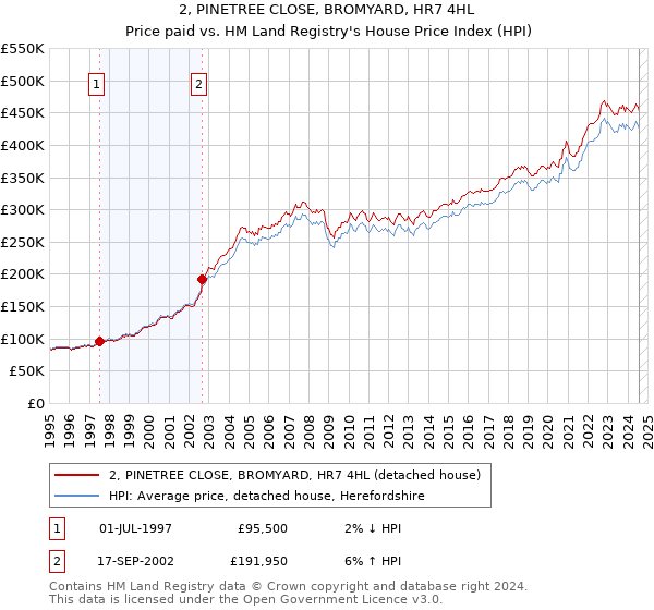 2, PINETREE CLOSE, BROMYARD, HR7 4HL: Price paid vs HM Land Registry's House Price Index