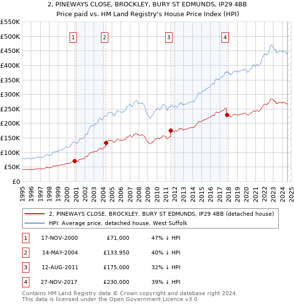 2, PINEWAYS CLOSE, BROCKLEY, BURY ST EDMUNDS, IP29 4BB: Price paid vs HM Land Registry's House Price Index