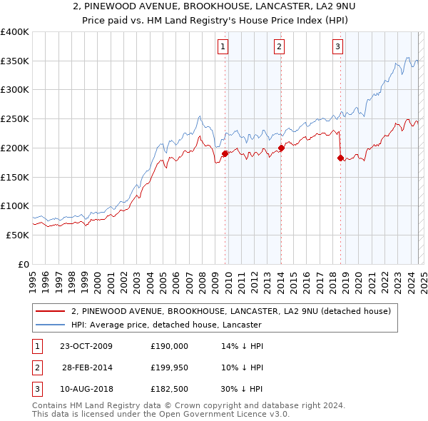 2, PINEWOOD AVENUE, BROOKHOUSE, LANCASTER, LA2 9NU: Price paid vs HM Land Registry's House Price Index