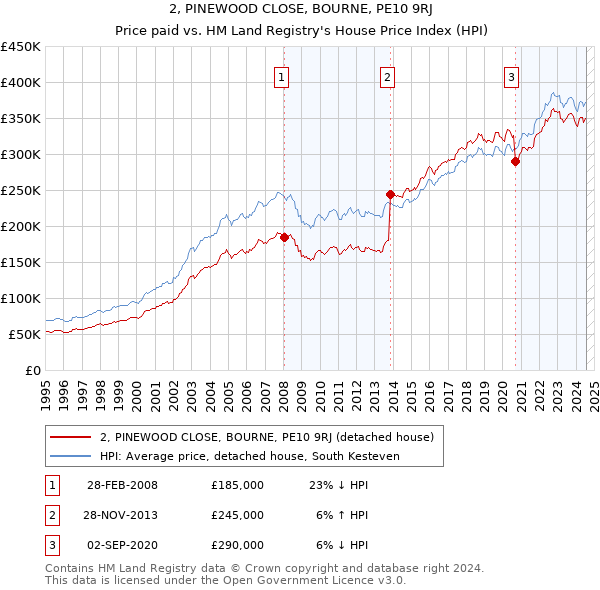 2, PINEWOOD CLOSE, BOURNE, PE10 9RJ: Price paid vs HM Land Registry's House Price Index