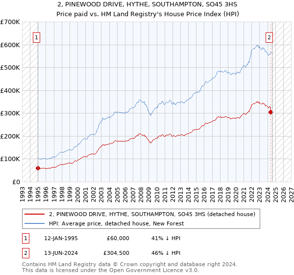 2, PINEWOOD DRIVE, HYTHE, SOUTHAMPTON, SO45 3HS: Price paid vs HM Land Registry's House Price Index