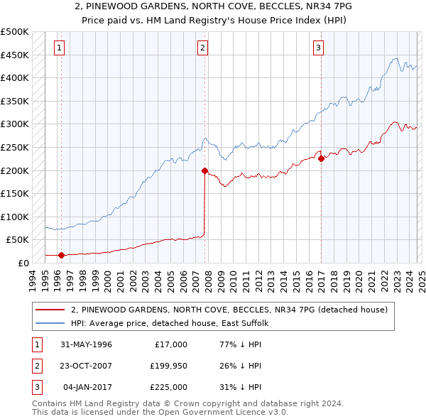 2, PINEWOOD GARDENS, NORTH COVE, BECCLES, NR34 7PG: Price paid vs HM Land Registry's House Price Index