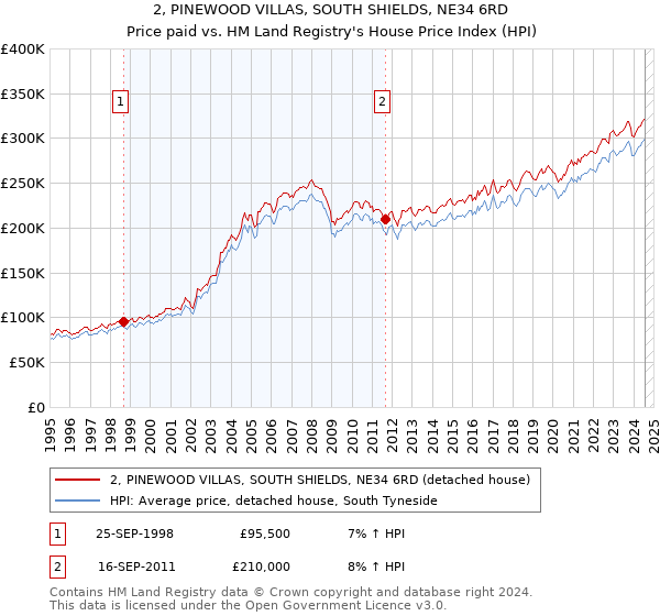 2, PINEWOOD VILLAS, SOUTH SHIELDS, NE34 6RD: Price paid vs HM Land Registry's House Price Index