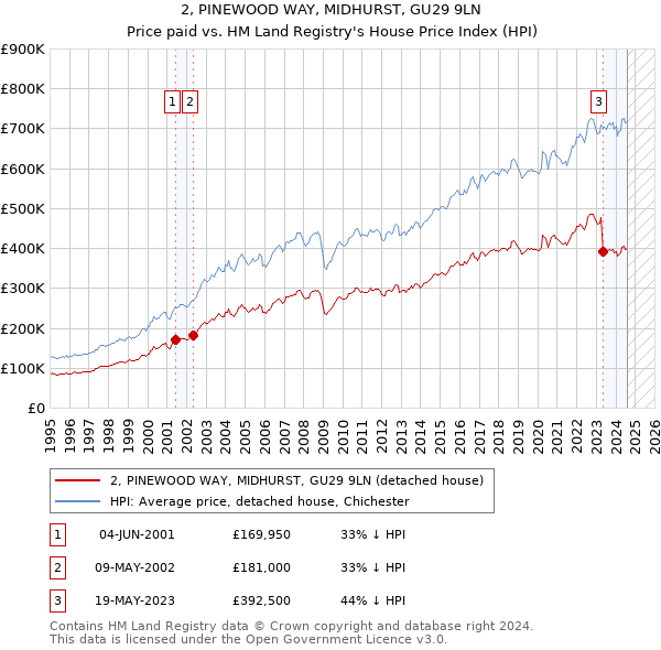 2, PINEWOOD WAY, MIDHURST, GU29 9LN: Price paid vs HM Land Registry's House Price Index