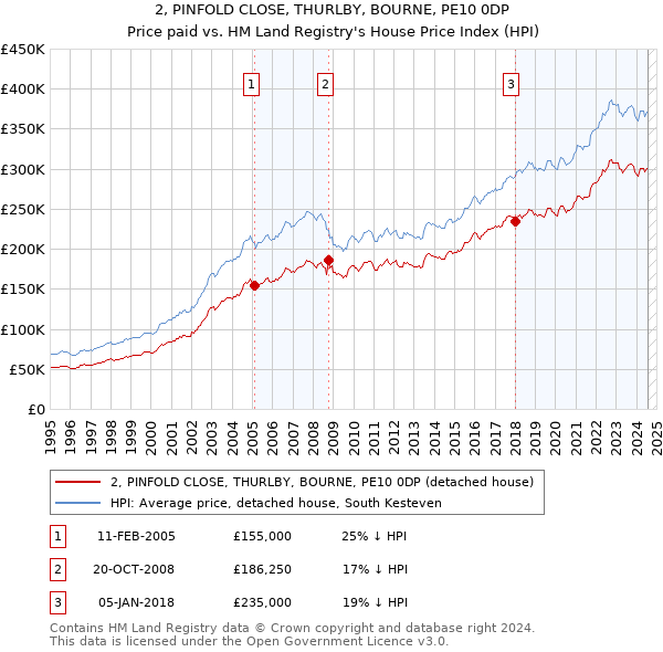 2, PINFOLD CLOSE, THURLBY, BOURNE, PE10 0DP: Price paid vs HM Land Registry's House Price Index