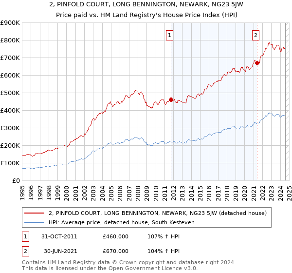 2, PINFOLD COURT, LONG BENNINGTON, NEWARK, NG23 5JW: Price paid vs HM Land Registry's House Price Index