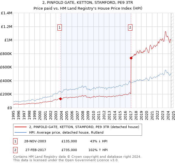 2, PINFOLD GATE, KETTON, STAMFORD, PE9 3TR: Price paid vs HM Land Registry's House Price Index