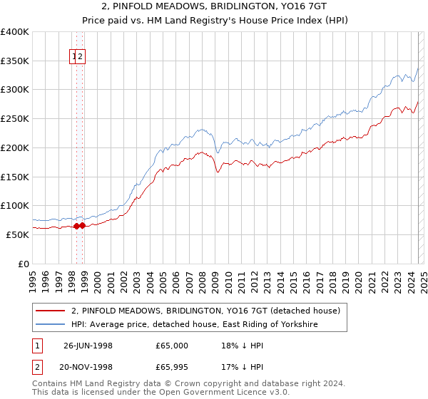 2, PINFOLD MEADOWS, BRIDLINGTON, YO16 7GT: Price paid vs HM Land Registry's House Price Index