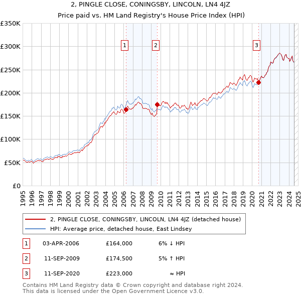 2, PINGLE CLOSE, CONINGSBY, LINCOLN, LN4 4JZ: Price paid vs HM Land Registry's House Price Index