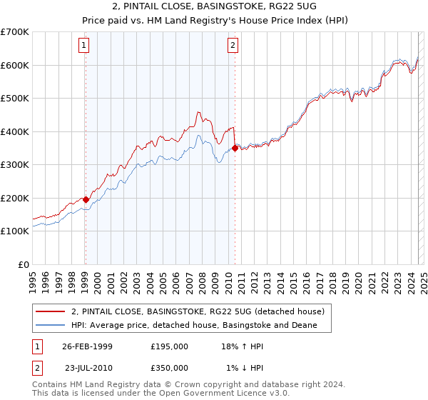 2, PINTAIL CLOSE, BASINGSTOKE, RG22 5UG: Price paid vs HM Land Registry's House Price Index