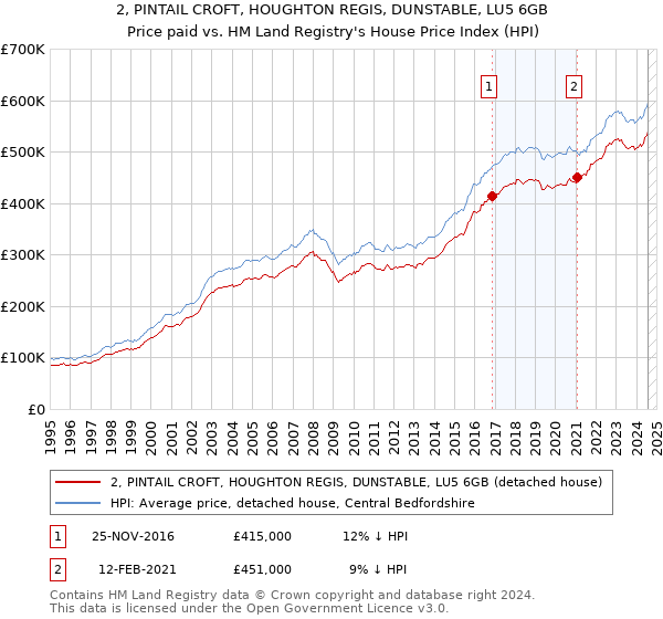 2, PINTAIL CROFT, HOUGHTON REGIS, DUNSTABLE, LU5 6GB: Price paid vs HM Land Registry's House Price Index