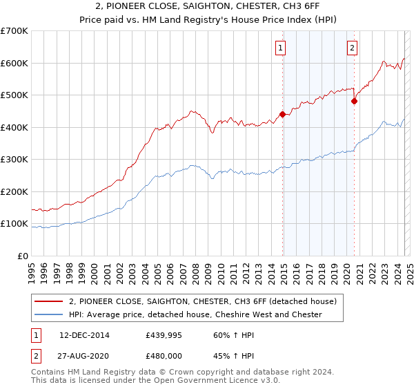 2, PIONEER CLOSE, SAIGHTON, CHESTER, CH3 6FF: Price paid vs HM Land Registry's House Price Index