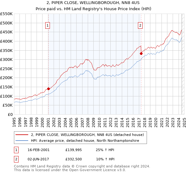 2, PIPER CLOSE, WELLINGBOROUGH, NN8 4US: Price paid vs HM Land Registry's House Price Index