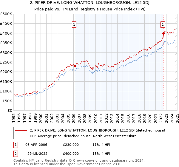 2, PIPER DRIVE, LONG WHATTON, LOUGHBOROUGH, LE12 5DJ: Price paid vs HM Land Registry's House Price Index