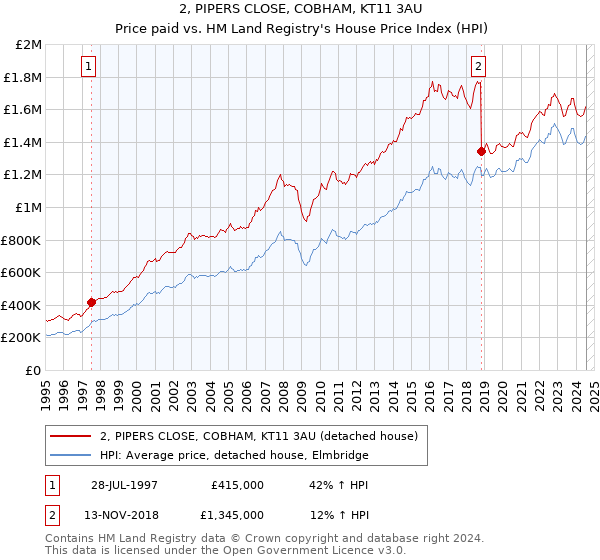 2, PIPERS CLOSE, COBHAM, KT11 3AU: Price paid vs HM Land Registry's House Price Index