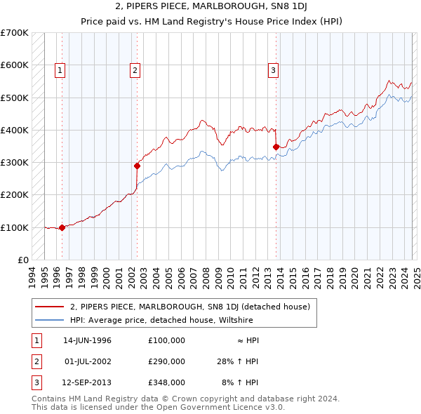 2, PIPERS PIECE, MARLBOROUGH, SN8 1DJ: Price paid vs HM Land Registry's House Price Index