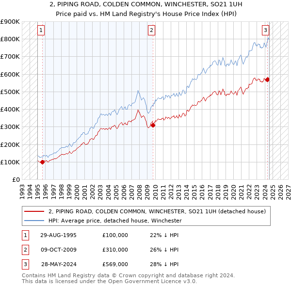 2, PIPING ROAD, COLDEN COMMON, WINCHESTER, SO21 1UH: Price paid vs HM Land Registry's House Price Index