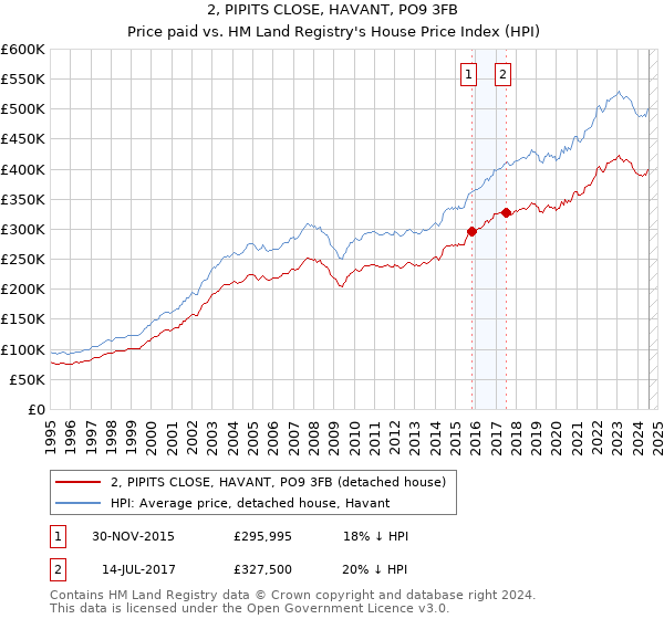 2, PIPITS CLOSE, HAVANT, PO9 3FB: Price paid vs HM Land Registry's House Price Index