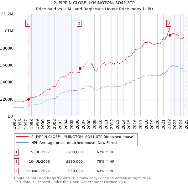 2, PIPPIN CLOSE, LYMINGTON, SO41 3TP: Price paid vs HM Land Registry's House Price Index