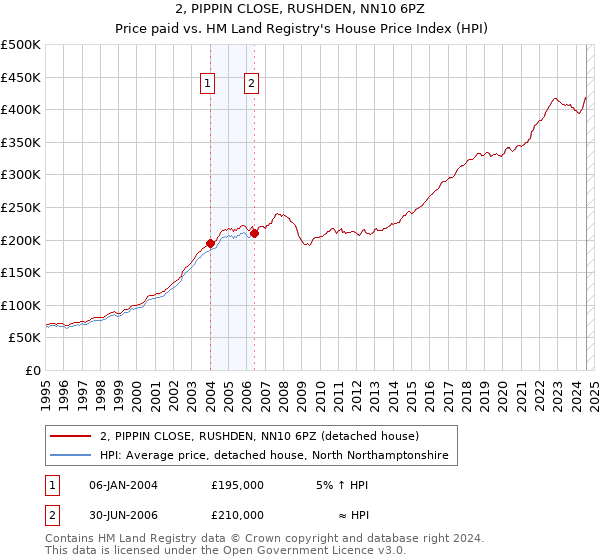 2, PIPPIN CLOSE, RUSHDEN, NN10 6PZ: Price paid vs HM Land Registry's House Price Index