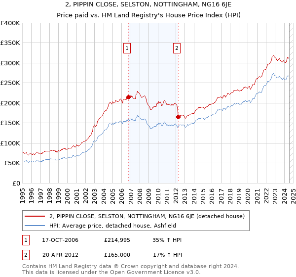 2, PIPPIN CLOSE, SELSTON, NOTTINGHAM, NG16 6JE: Price paid vs HM Land Registry's House Price Index